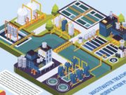 Water and waste water treatment